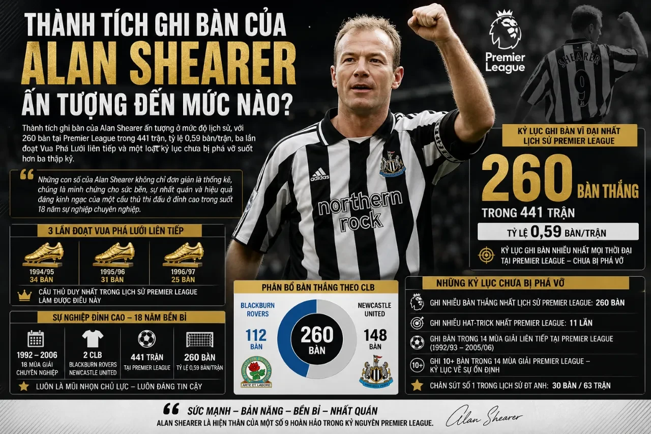Alan Shearer ăn mừng bàn thắng ấn tượng trong màu áo câu lạc bộ tại Ngoại hạng Anh
