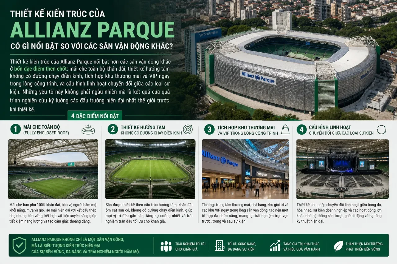 Kiến trúc hiện đại và mái che toàn bộ của Allianz Parque.