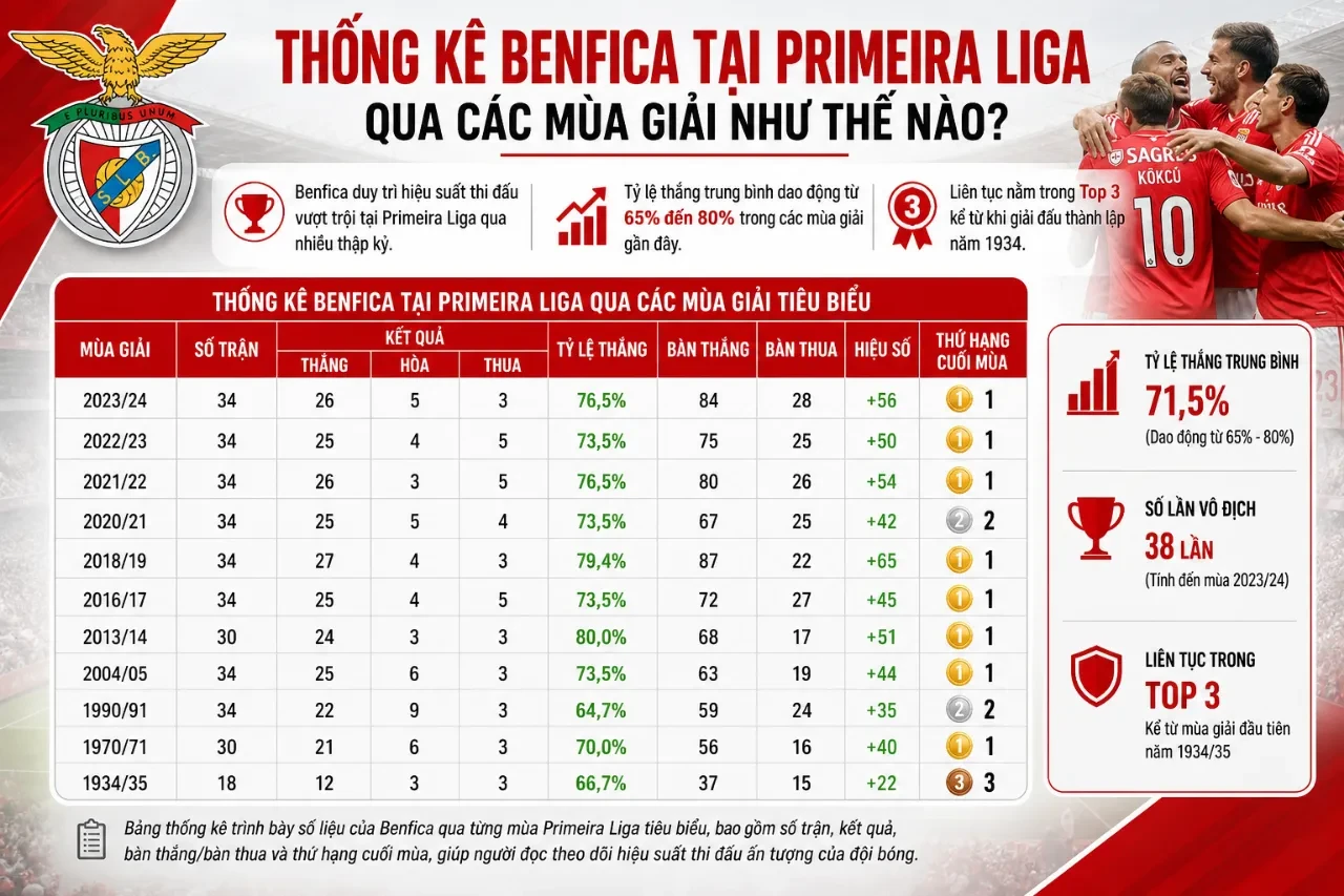 Tổng Hợp Thành Tích CLB Benfica: Danh Hiệu, Kỷ Lục & Số Liệu Thống Kê Qua Các Mùa Giải