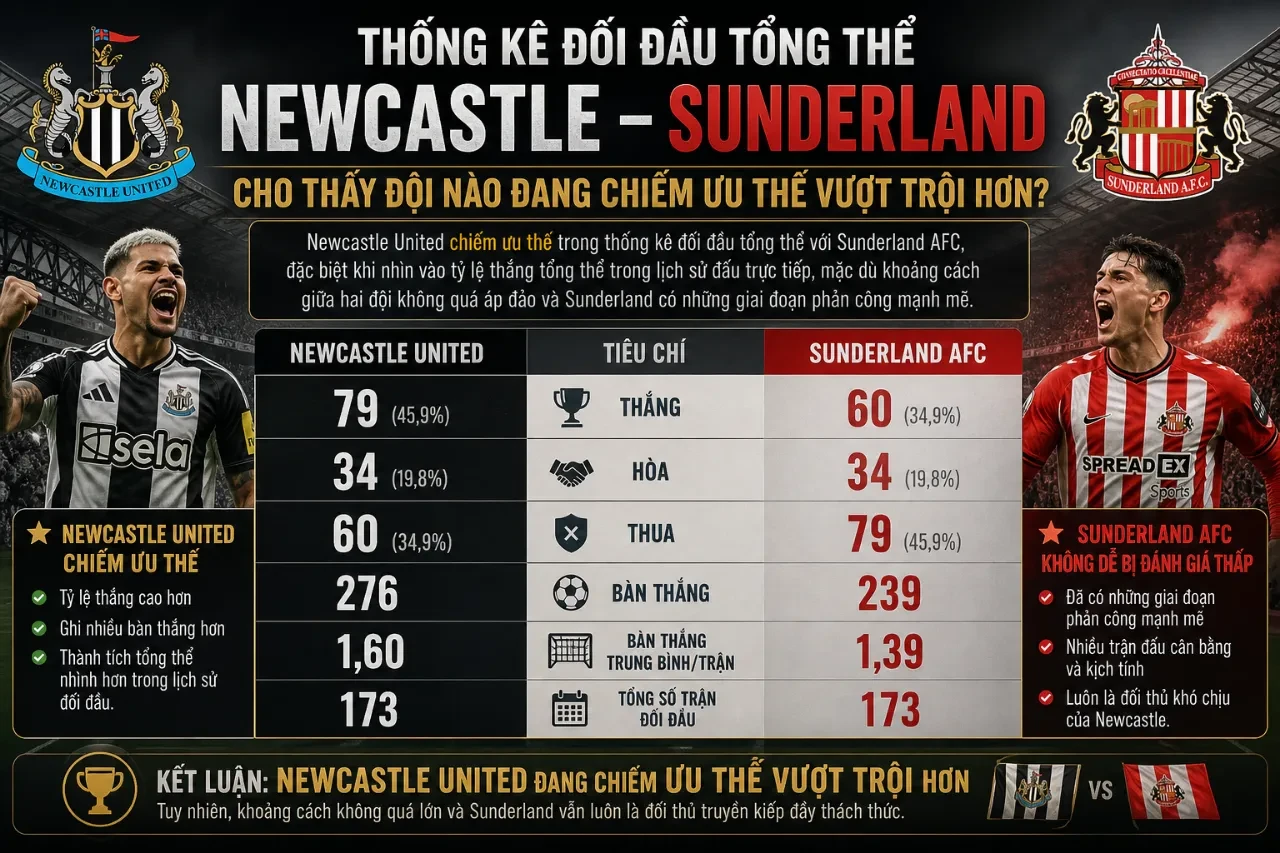 Bảng số liệu thống kê lịch sử đối đầu giữa hai đội bóng kình địch Newcastle và Sunderland