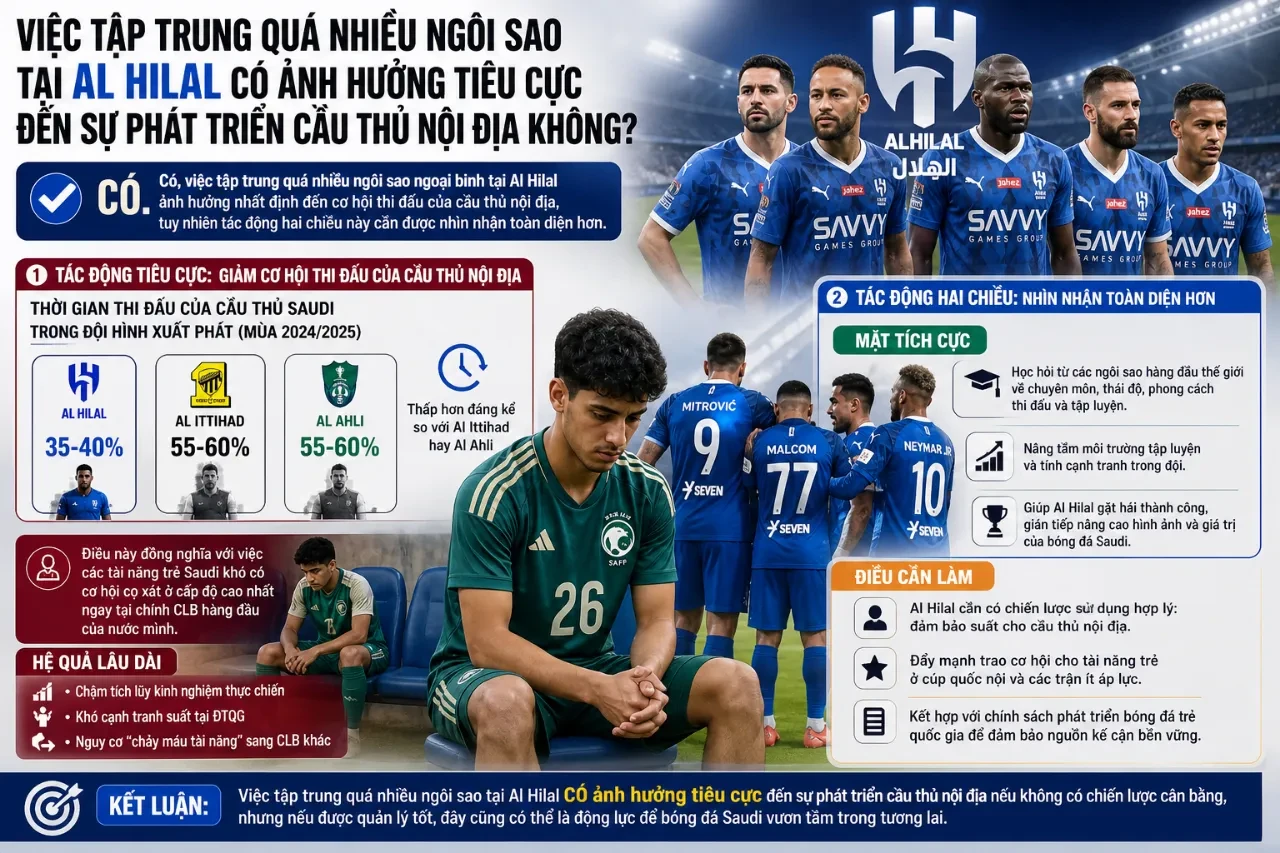 Khám Phá Đội Hình Al Hilal 2025/2026: Dàn Ngôi Sao Quốc Tế Đẳng Cấp Thế Giới Đang Thi Đấu