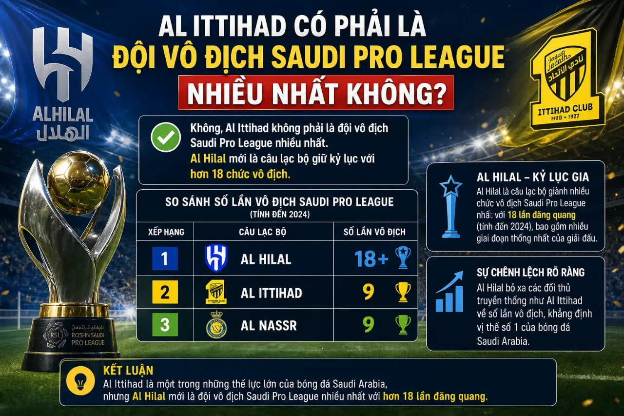 Trọn Bộ Danh Hiệu Al Ittihad: Từ Ngôi Vương Saudi Pro League Đến Kỳ Tích AFC Champions League