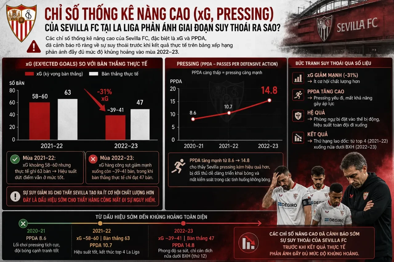 Sơ đồ phân tích các chỉ số thống kê nâng cao xG và cường độ vây ráp áp sát của Sevilla FC