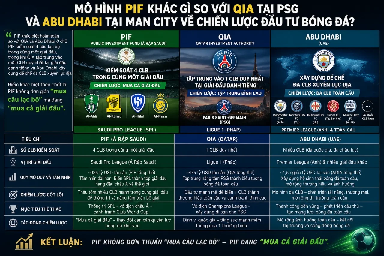 Bản đồ mô phỏng chiến lược đầu tư bóng đá toàn cầu giữa các quỹ PIF, QIA và Abu Dhabi