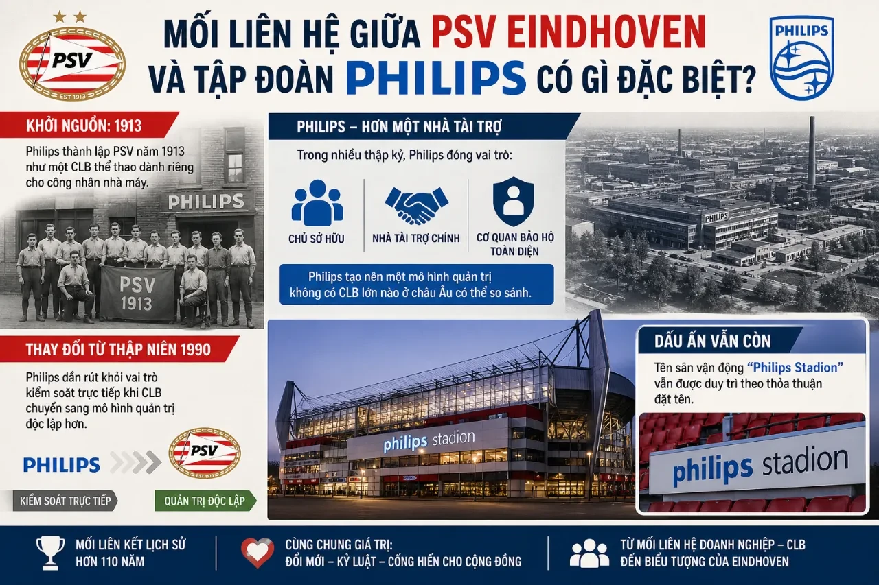 Tổng Quan PSV Eindhoven: Thành Tích, Kỷ Lục, Số Liệu & Lịch Sử Đối Đầu Của Gã Khổng Lồ Hà Lan