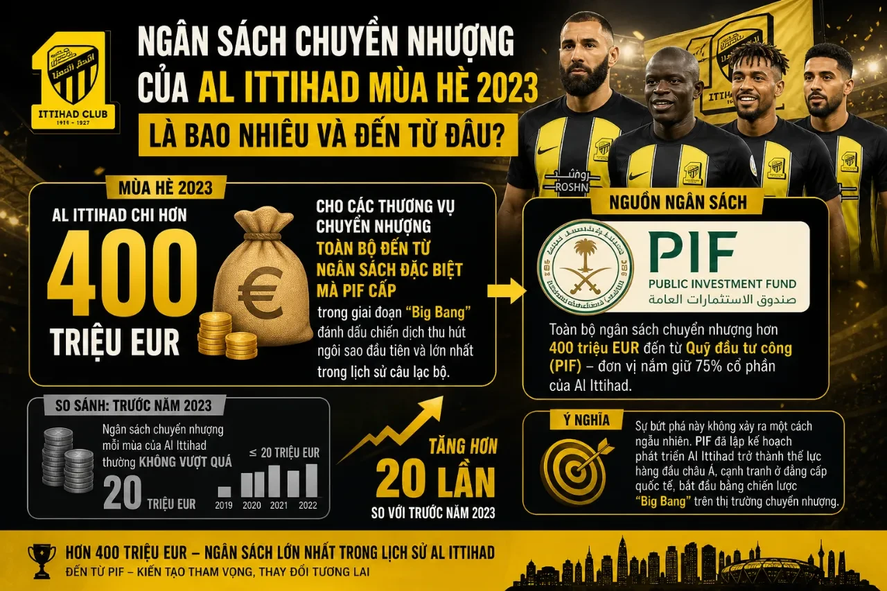 Sơ đồ minh họa cơ chế bơm tiền chuyển nhượng từ quỹ PIF cho Al Ittihad