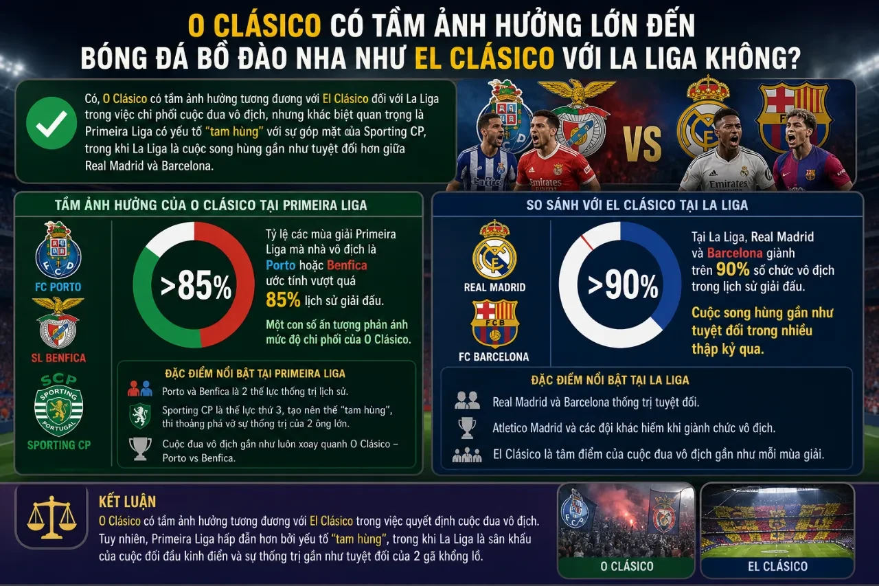 Sơ đồ so sánh tầm ảnh hưởng của O Clasico và El Clasico tại các giải vô địch quốc gia