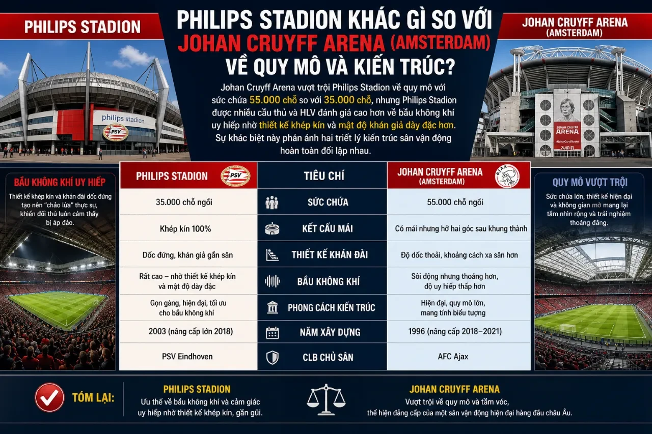 Khám Phá Thánh Địa Philips Stadion: Lịch Sử Hơn 110 Năm Và Kiến Trúc Chảo Lửa Biểu Tượng Của PSV Eindhoven