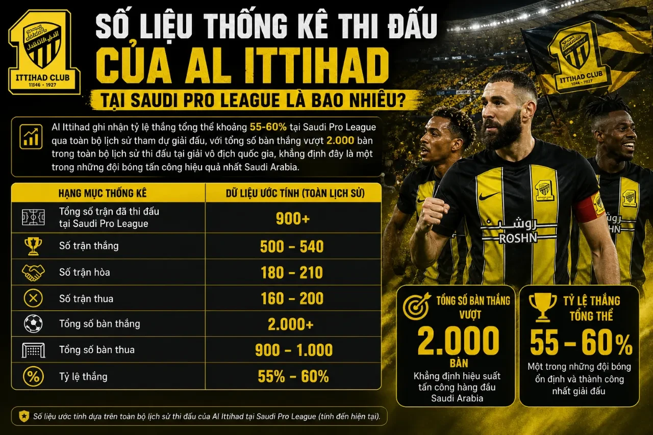 Sơ đồ thống kê tỷ lệ chiến thắng và hiệu suất ghi bàn của Al Ittihad tại Saudi Pro League