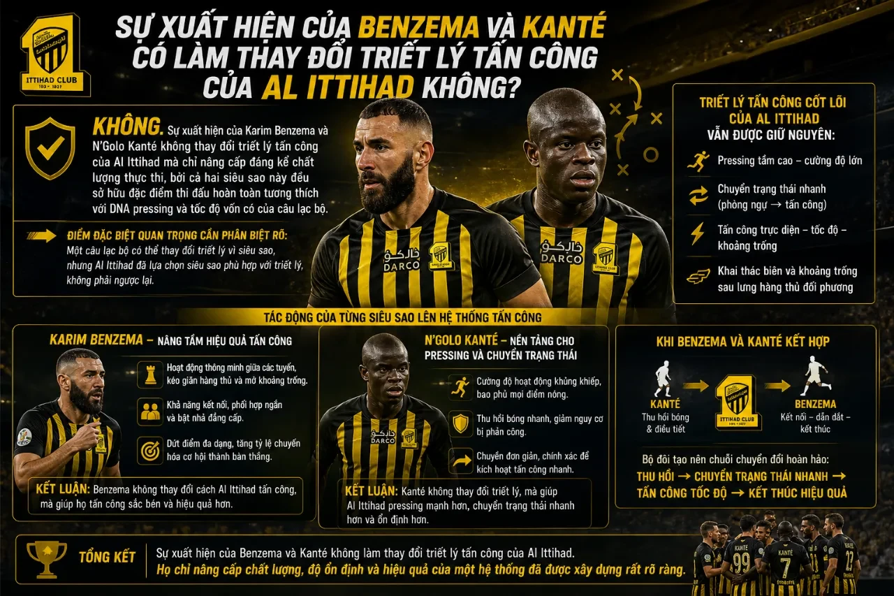 Karim Benzema và N'Golo Kanté trao đổi chiến thuật hăng hái trên sân tập Al Ittihad