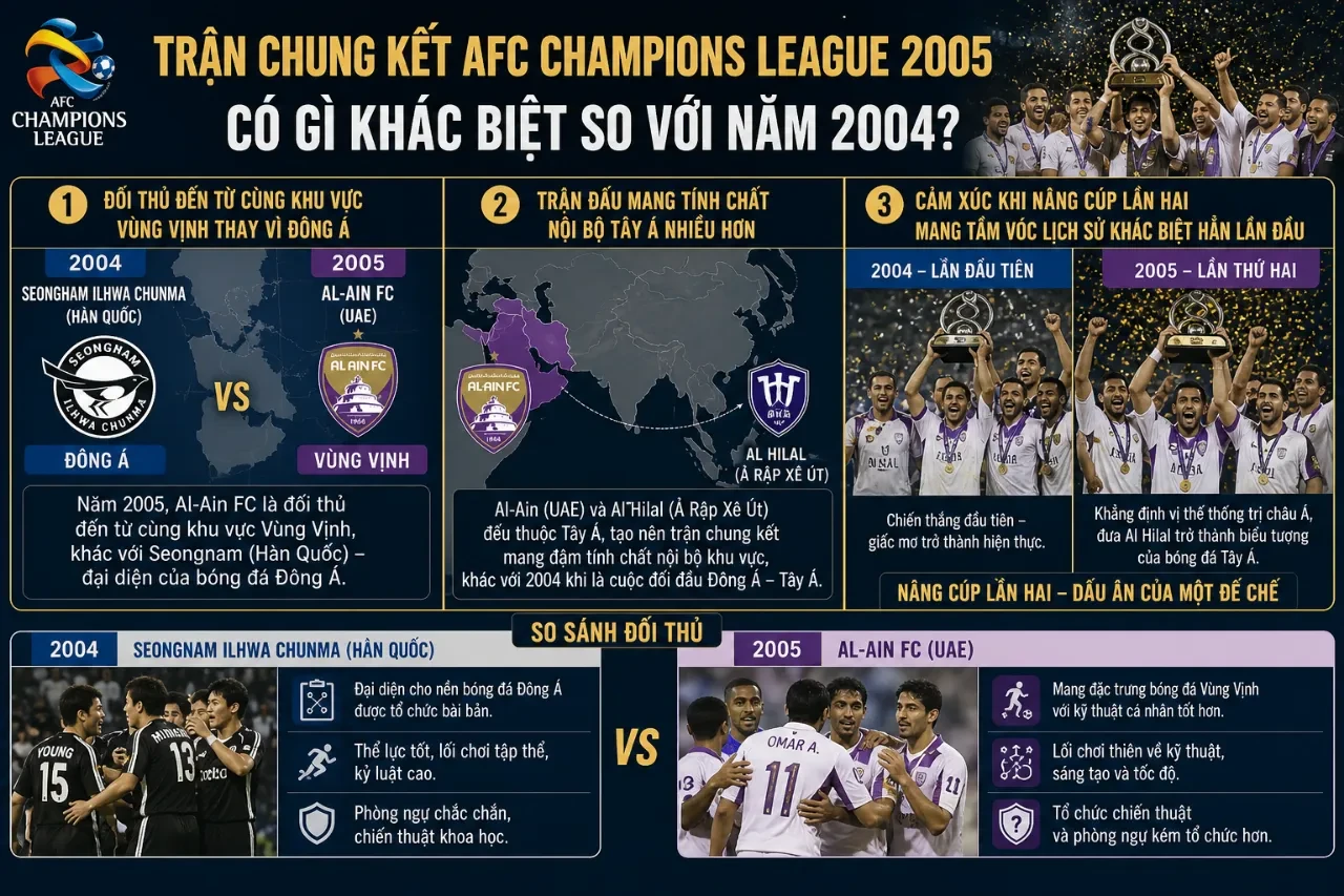 Khoảnh khắc nâng cúp vô địch AFC Champions League 2005 của các cầu thủ Al Ittihad