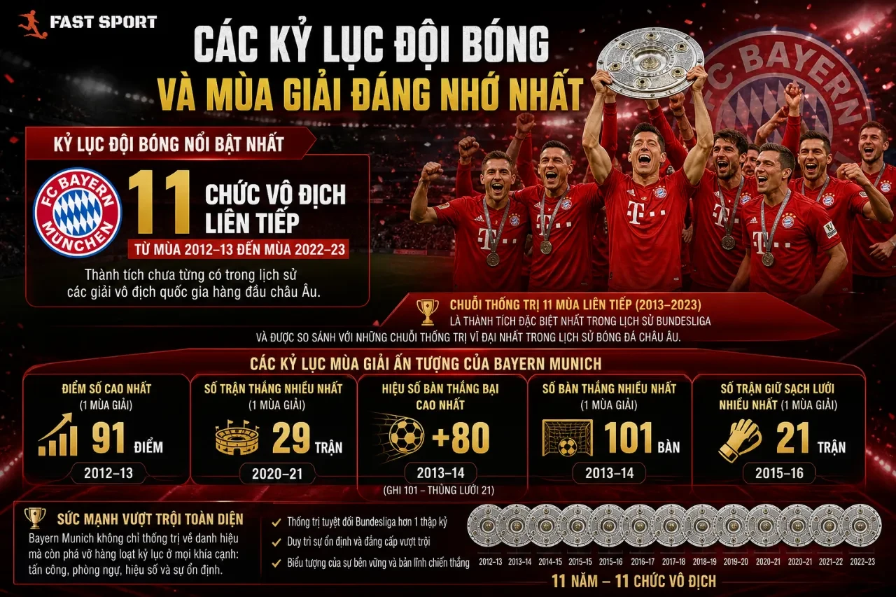 Hình ảnh lưu niệm khoảnh khắc nâng cúp vô địch và thiết lập chuỗi kỷ lục ấn tượng của các câu lạc bộ Bundesliga