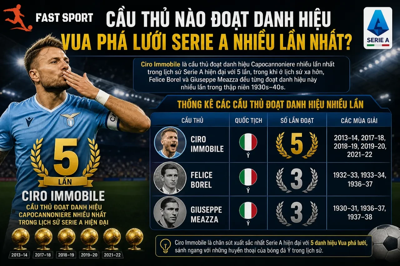 Chân dung và số liệu thống kê của tiền đạo đoạt danh hiệu vua phá lưới nước Ý nhiều lần nhất