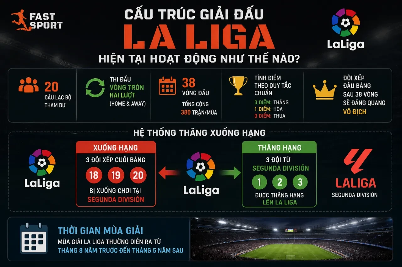 Tổng Hợp Thống Kê La Liga: Bảng Thành Tích, Kỷ Lục & Số Liệu Lịch Sử Giải Vô Địch Tây Ban Nha Từ 1929 Đến Nay