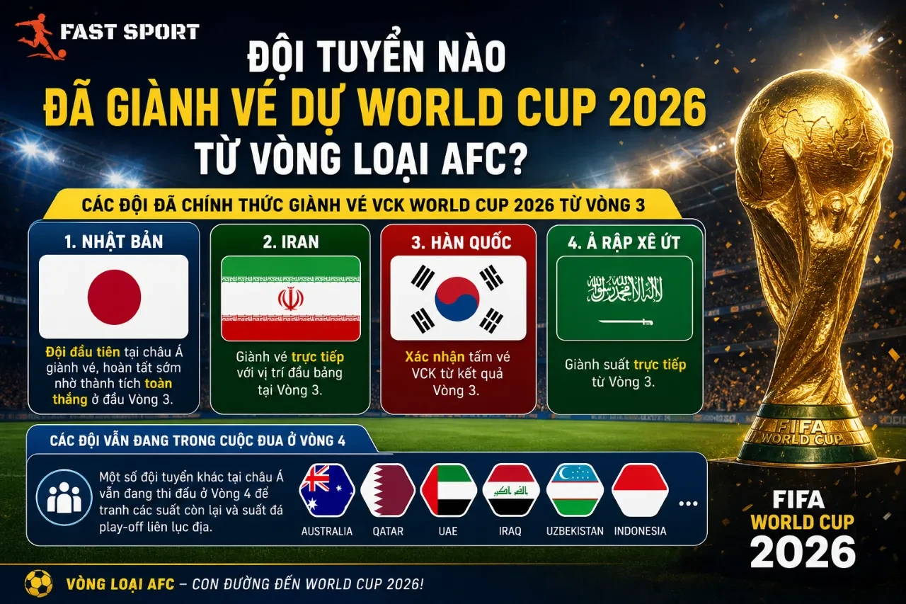 Bản đồ phân phối các tấm vé tham dự vòng chung kết bóng đá thế giới năm 2026 của khu vực châu Á qua các bảng đấu