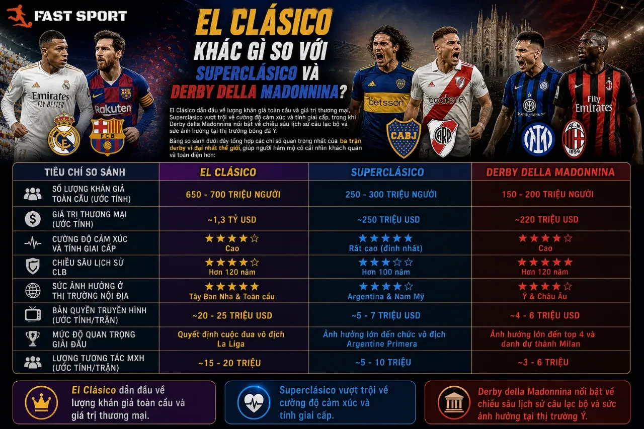 Đồ họa so sánh các chỉ số thương mại và lượng khán giả của El Clasico so với các trận derby khác