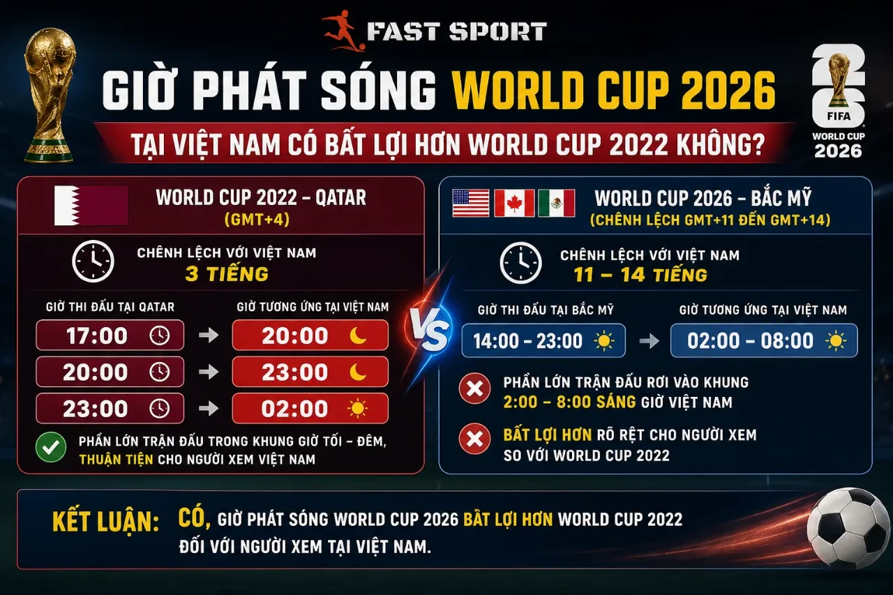 Bảng so sánh mức độ thuận lợi về khung giờ phát sóng giữa hai kỳ World Cup 2022 và World Cup 2026