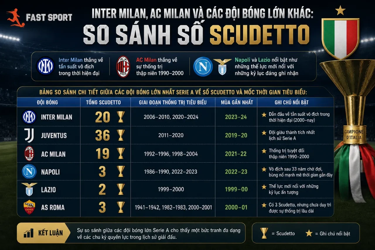 So sánh tương quan số lượng cúp vô địch Scudetto giữa Inter Milan và AC Milan