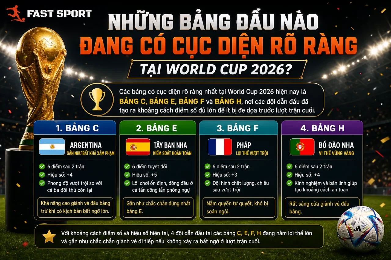 Cập Nhật Bảng Xếp Hạng 12 Bảng Đấu World Cup 2026: Điểm Số, Cục Diện & Vé Đi Tiếp Mới Nhất