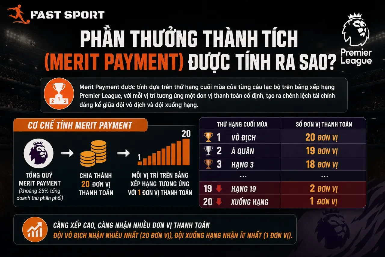 Giải Mã Mô Hình Kinh Tế Ngoại Hạng Anh: Doanh Thu Bản Quyền Truyền Hình Tỷ Đô Được Phân Chia Ra Sao?