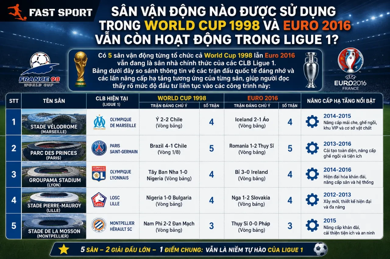 Toàn cảnh sân vận động Stade Pierre-Mauroy nhìn từ góc trên cao phô diễn kết cấu mái che hiện đại