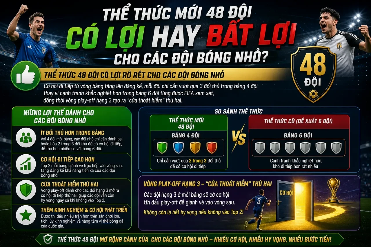 Thể Thức Thi Đấu World Cup 2026: Toàn Bộ Sơ Đồ 48 Đội, 12 Bảng và 104 Trận Từ Vòng Bảng Đến Chung Kết
