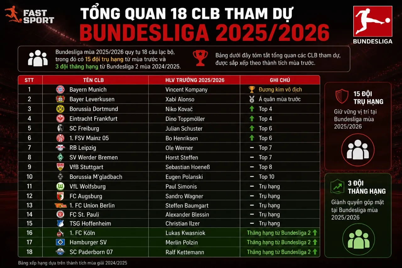 Tổng quan 18 câu lạc bộ tham dự Bundesliga 2025/2026