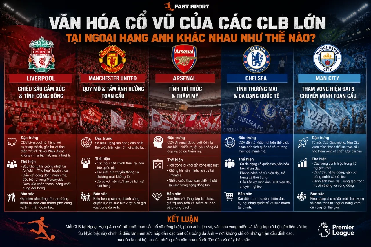 Khám Phá Bản Sắc Văn Hóa Cổ Vũ Và Triết Lý Bóng Đá Định Hình Ngoại Hạng Anh