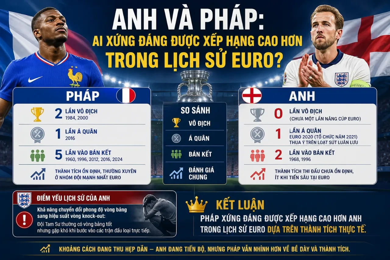 Anh Và Pháp: Ai Xứng Đáng Được Xếp Hạng Cao Hơn Trong Lịch Sử Euro?