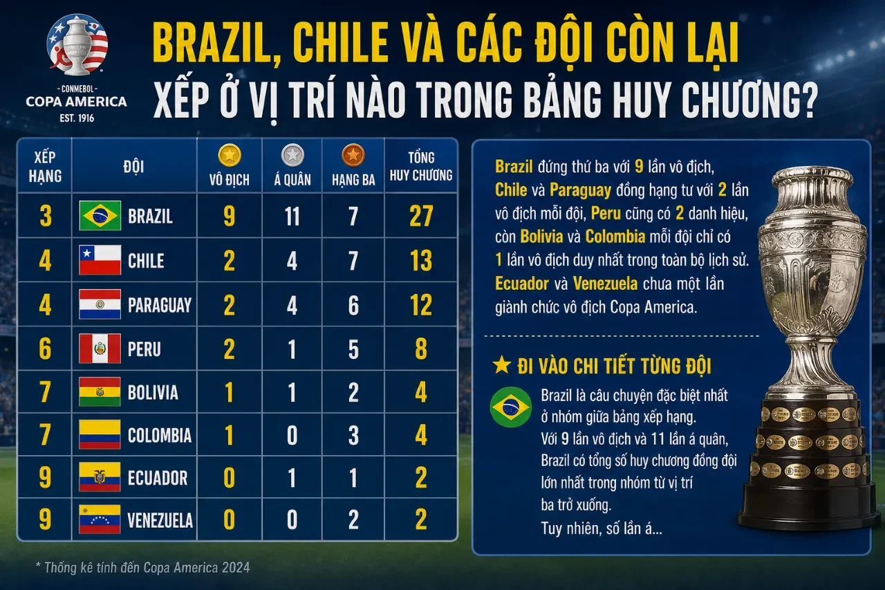 Biểu đồ phân tích thứ hạng của Brazil Chile và các đội bóng Nam Mỹ khác trên bảng tổng sắp
