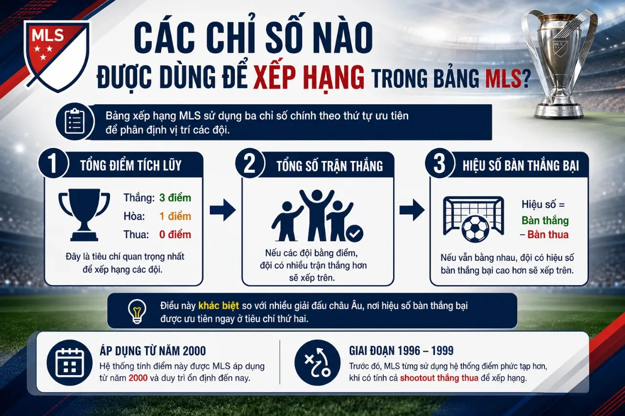 Hệ thống các tiêu chí tính điểm và phân cấp hiệu số bàn thắng bại trên bảng xếp hạng MLS