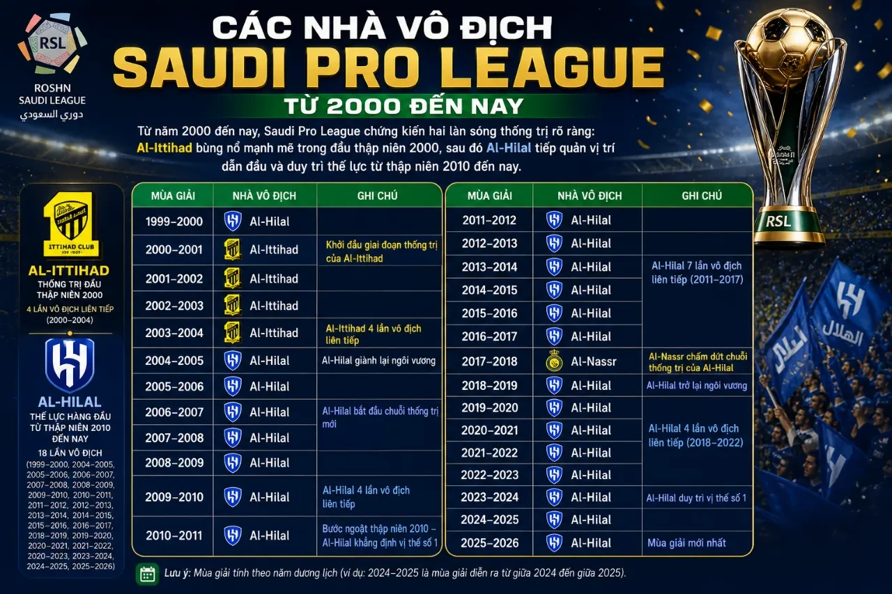 Bảng số liệu thống kê các câu lạc bộ đăng quang ngôi vương tại giải vô địch quốc gia Saudi Arabia từ thế kỷ 21