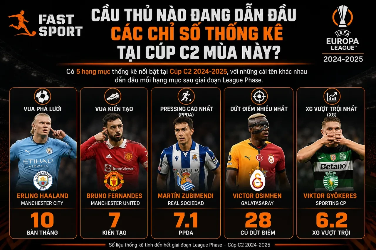 Biểu đồ thống kê chi tiết các thông số kỹ thuật của các cầu thủ dẫn đầu tại Europa League