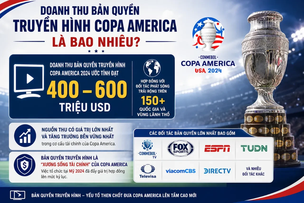 Copa America Tạo Ra Bao Nhiêu Tiền? Tác Động Kinh Tế & Doanh Thu Thương Mại Của Giải Vô Địch Nam Mỹ