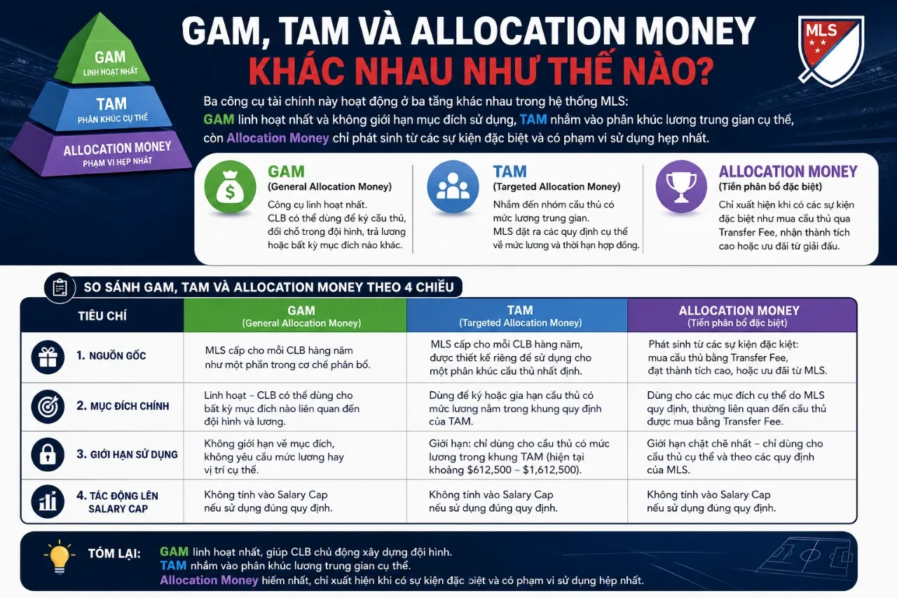 Bảng so sánh chi tiết các công cụ tài chính đặc thù GAM TAM và tiền phân bổ trong hệ thống giải đấu MLS