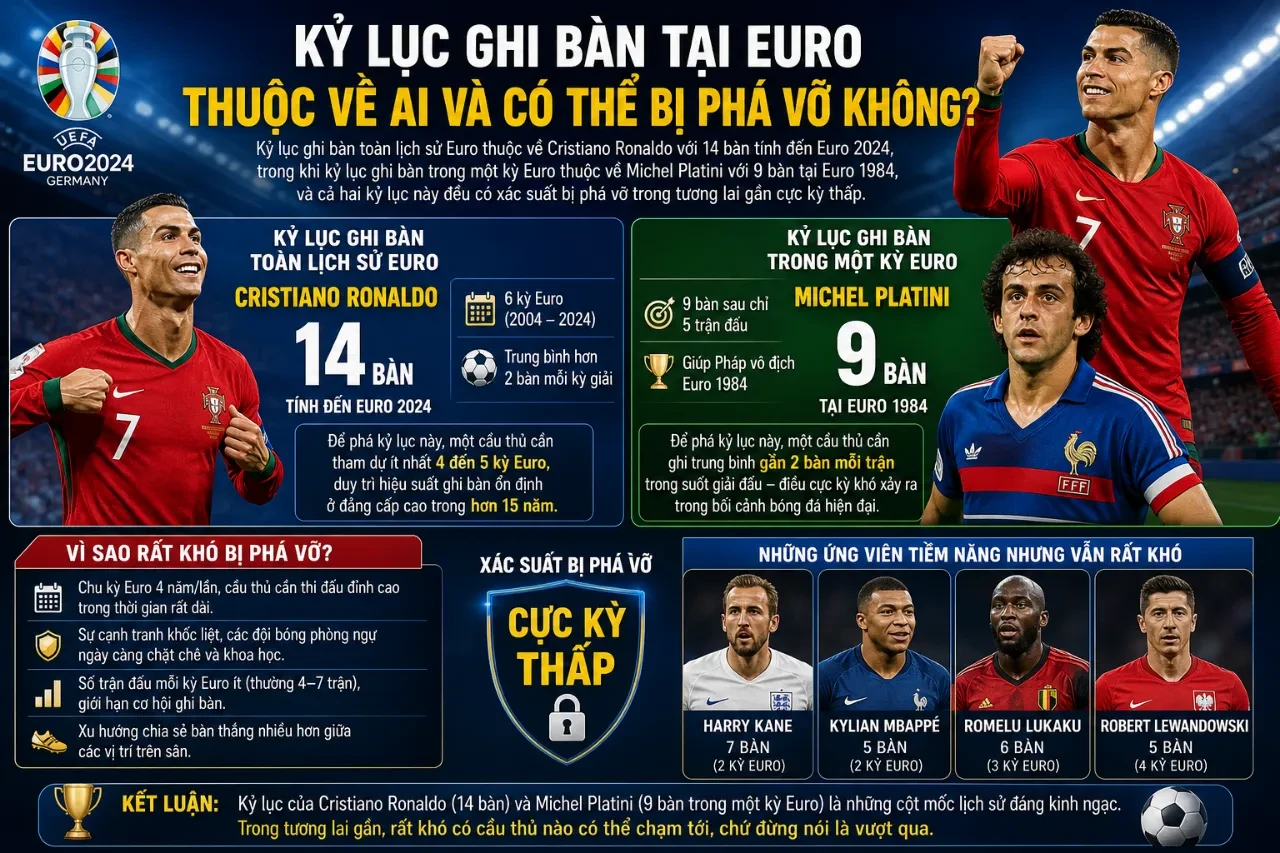 Top 10 Huyền Thoại Bất Hủ và Kỷ Lục Cá Nhân Không Thể Xóa Nhòa Tại Euro
