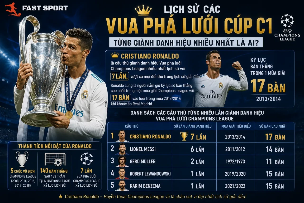 Cập Nhật Đội Hình Ngôi Sao & Vua Phá Lưới Cúp C1 2025/2026: Mbappé, Haaland Dẫn Đầu Cuộc Đua Chiếc Giày Vàng