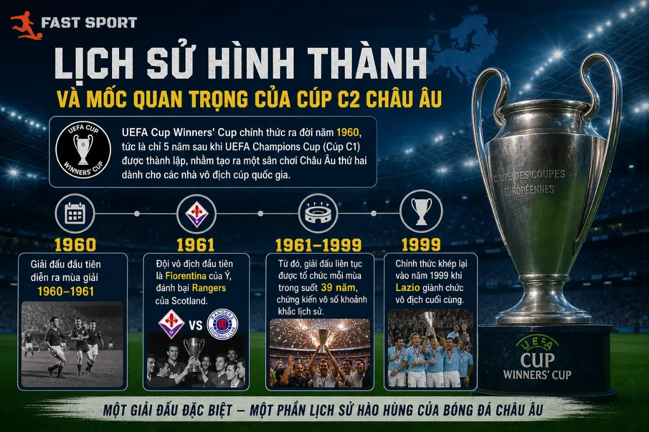 Bản đồ các mốc thời gian lịch sử quan trọng và các nhà vô địch tiêu biểu của giải đấu Cup C2 qua các thời kỳ