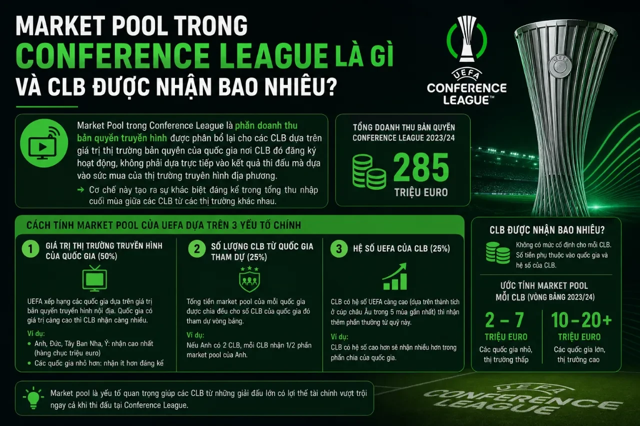 Phân tích tỷ lệ phân chia quỹ thị trường cho các đội bóng tham dự giải đấu