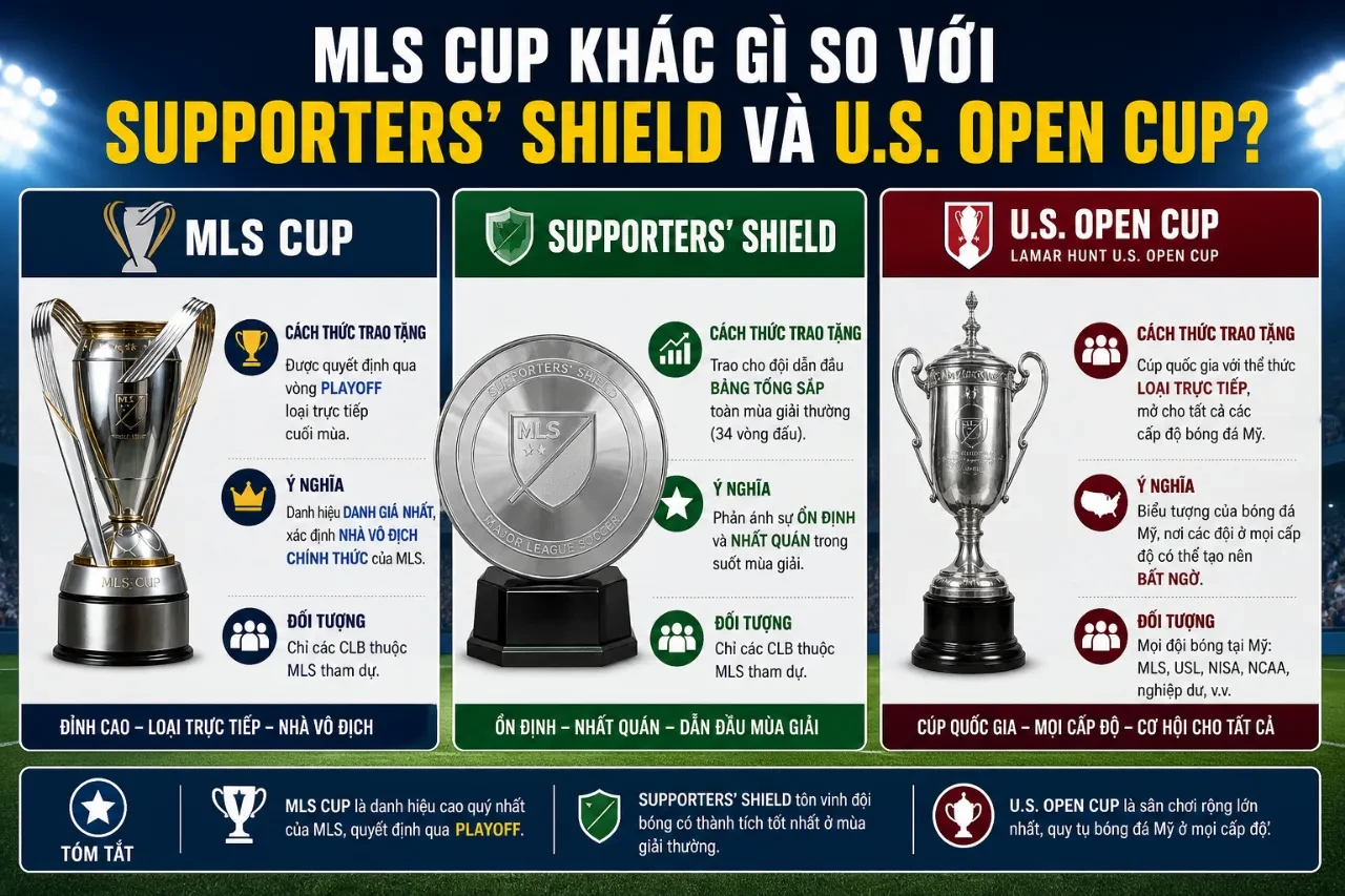 Danh Sách Các Câu Lạc Bộ Vô Địch MLS Cup Qua Các Mùa Giải: Nhà Vương Giải Nhà Nghề Mỹ Từ 1996 Đến Nay