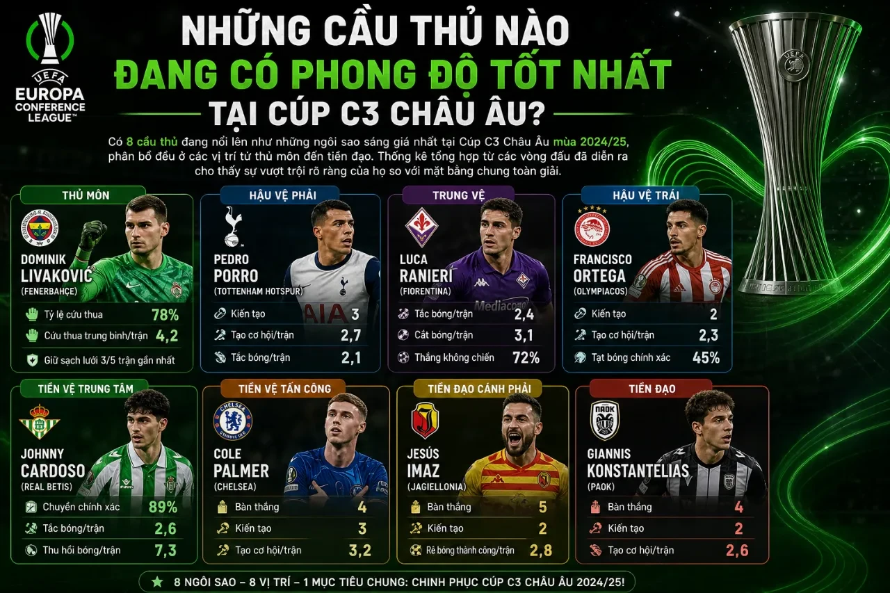 Cập Nhật Đội Hình Ngôi Sao & Tình Hình Lực Lượng Các Đội Tại Cúp C3 Châu Âu Mới Nhất