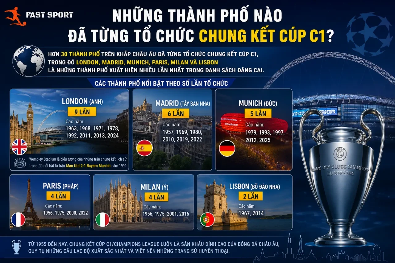Tổng hợp các thành phố đăng cai chung kết cúp C1 qua các năm