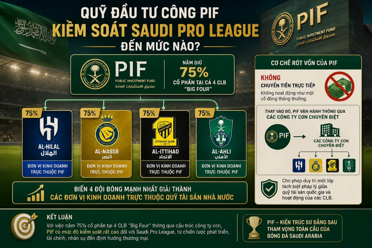 Sơ đồ phân bổ dòng vốn đầu tư và quyền sở hữu của Quỹ Đầu Tư Công PIF đối với nhóm bốn câu lạc bộ lớn