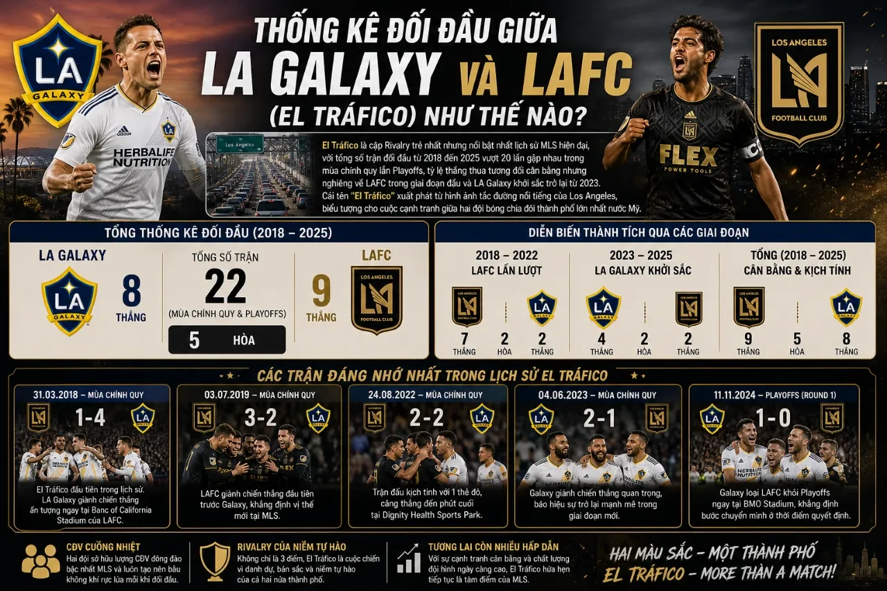 Cầu thủ hai đội bóng kình địch LA Galaxy và LAFC tranh chấp kịch tính trong trận Derby El Trafico