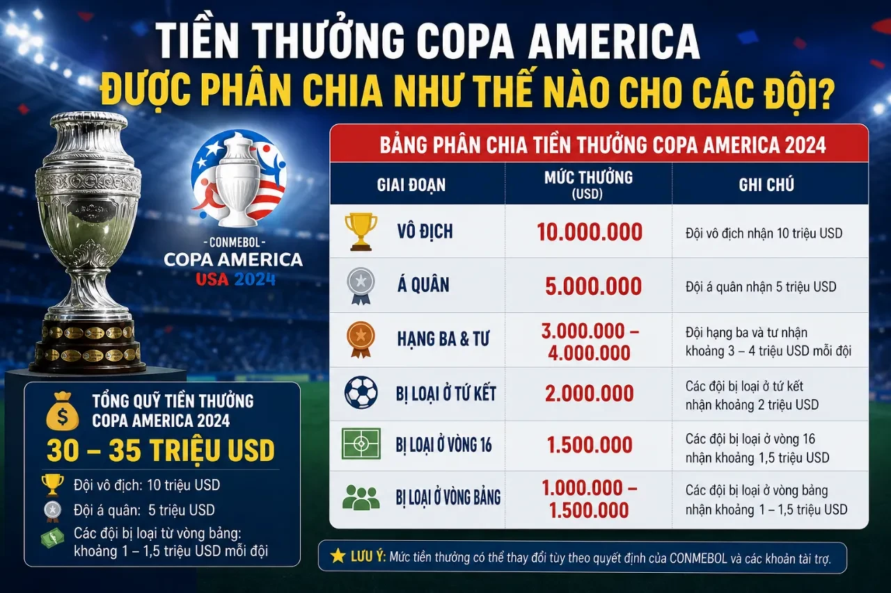 Lễ trao cúp vô địch Copa America hoành tráng đi kèm mức tiền thưởng xứng đáng cho đội tuyển đăng quang