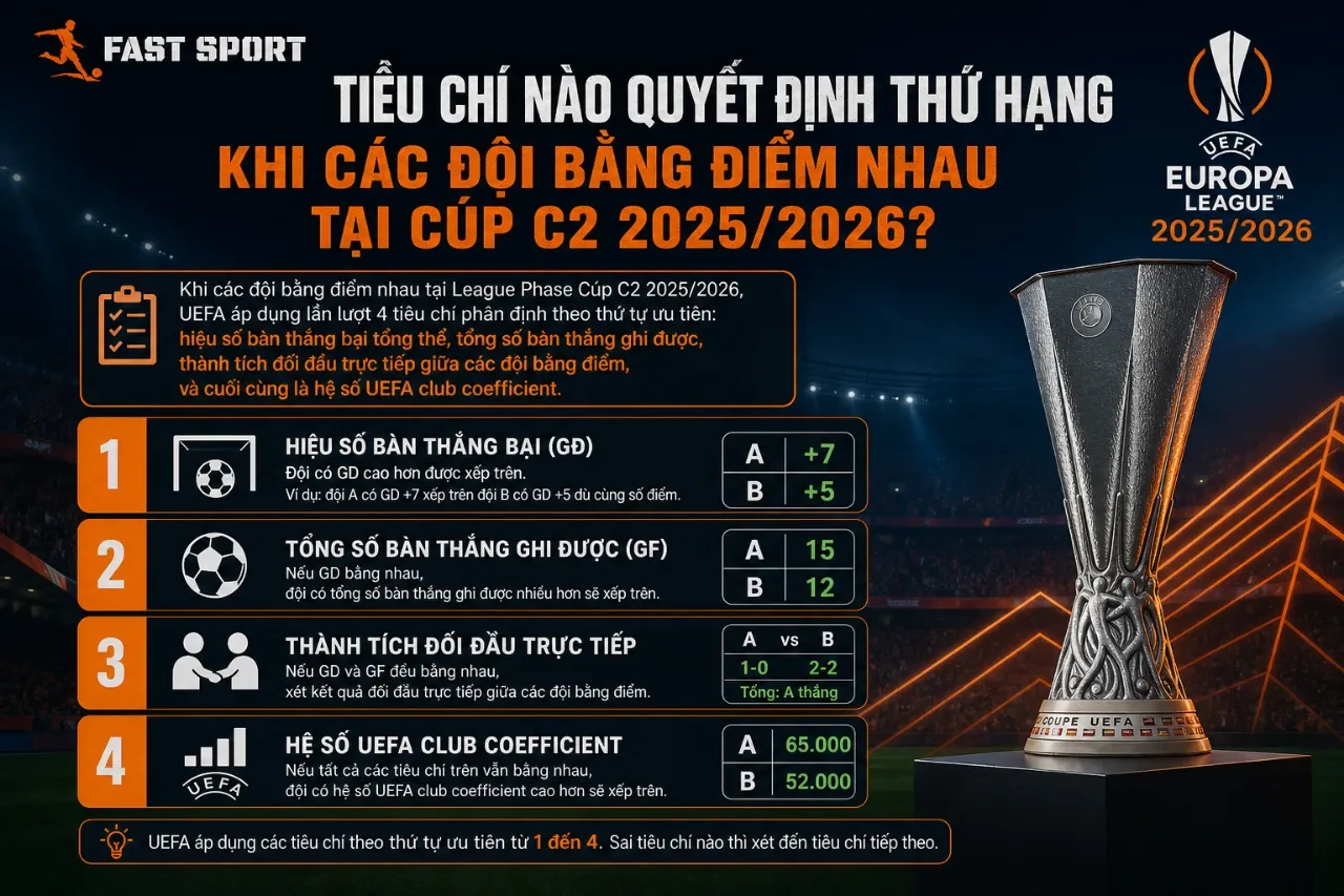 Sơ đồ phân tích các bước áp dụng tiêu chí phụ của UEFA để phân định thứ hạng của các đội bằng điểm tại Europa League