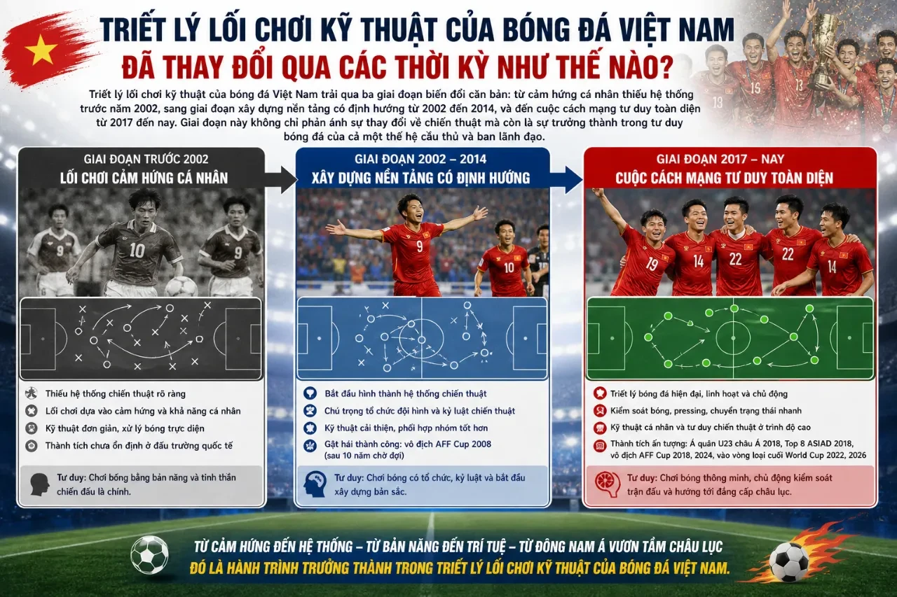 Sơ đồ mô phỏng các cột mốc thay đổi tư duy và sơ đồ chiến thuật qua các thời kỳ của bóng đá Việt Nam