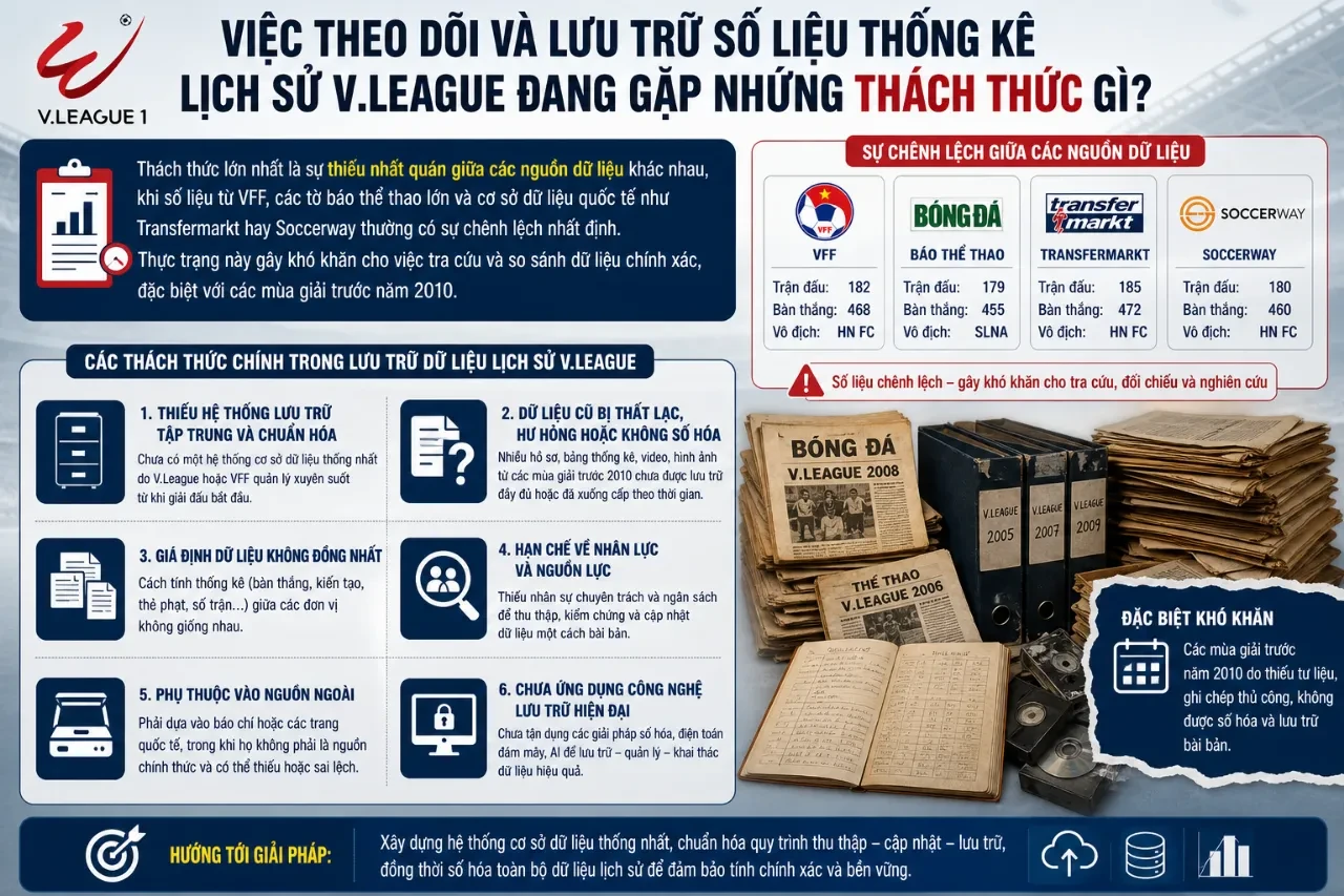 Hệ thống lưu trữ số liệu lịch sử giải đấu V.League đang được số hóa đồng bộ