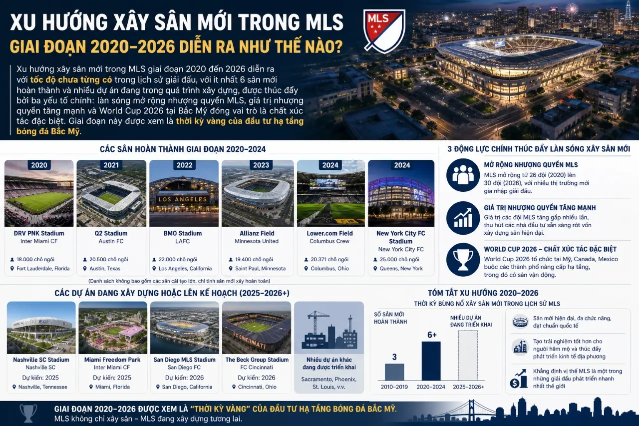 Khám Phá Hệ Thống Sân Vận Động MLS: Những Công Trình Kiến Trúc Hiện Đại Định Hình Các Đô Thị Bóng Đá Bắc Mỹ