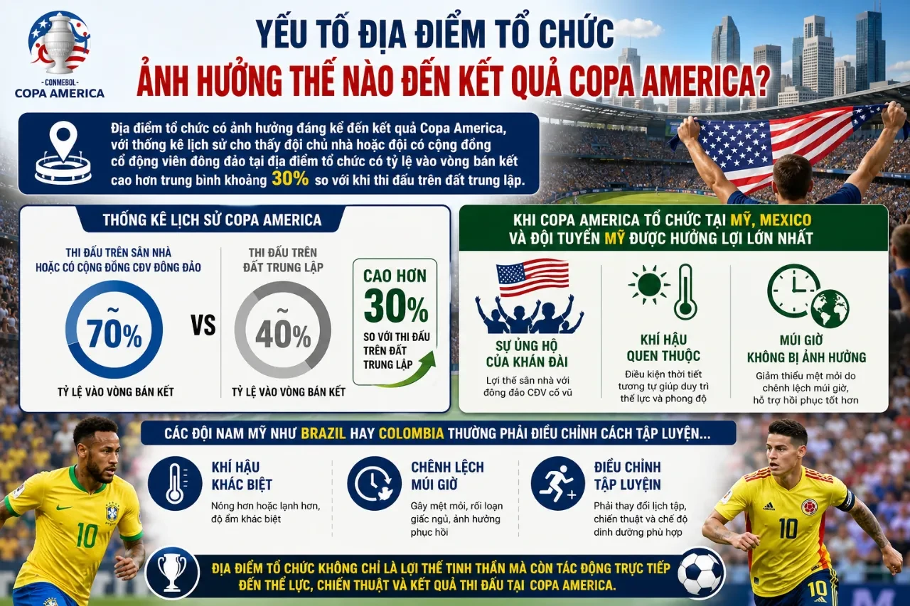 Cổ động viên Nam Mỹ tạo nên không khí bùng nổ trên các khán đài sân vận động nước Mỹ